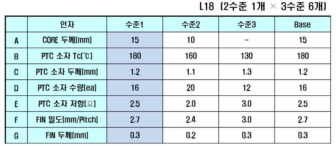 실험계획 수준 결정