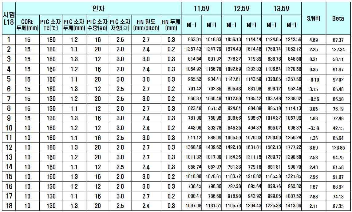 방열성능(W): 동특성 평가