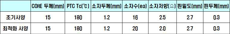 최적 안 선정 결과