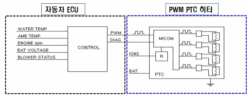 PWM PTC히터 System 구성도