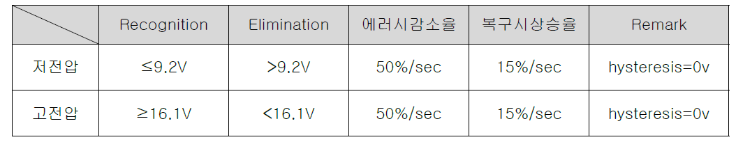 저전압 그리고 고전압 제한