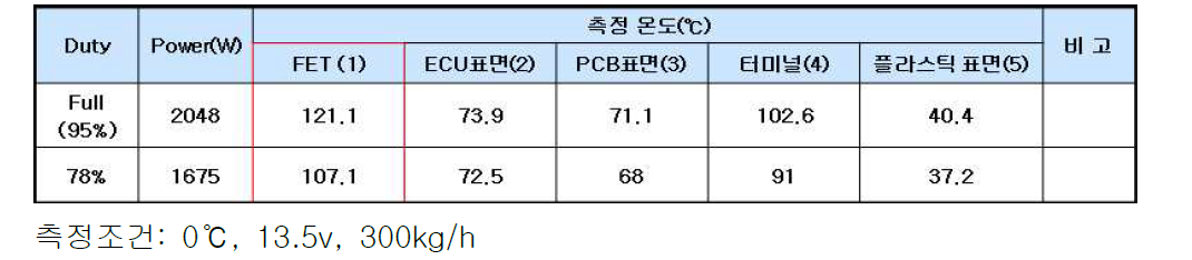 PWM 제어기 표면온도 분석 결과