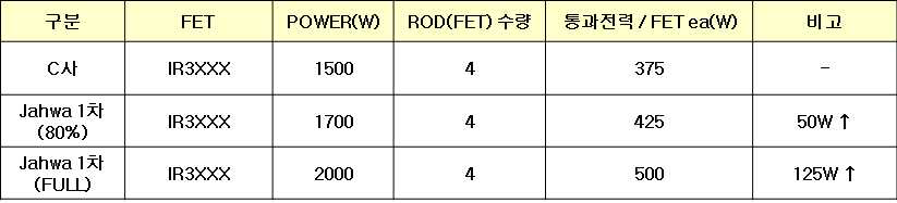 FET 개당 전력 분석