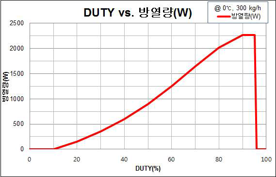 2차시제품 DUTY별 소비전력 평가