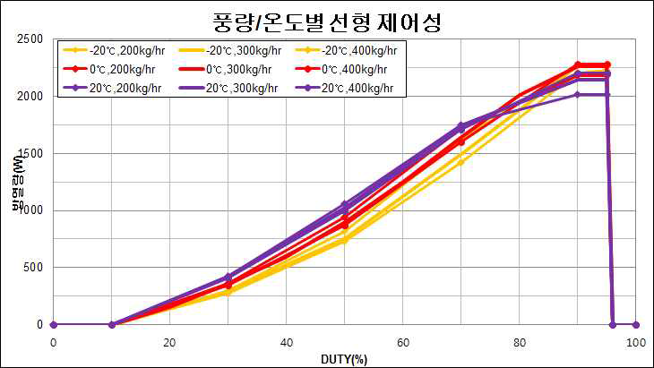 온도별 선형성 평가