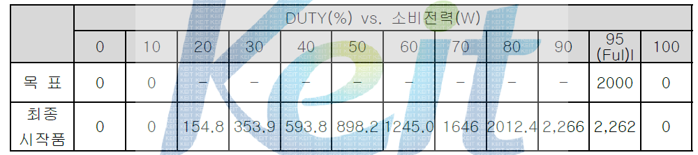 Duty별 소비전력