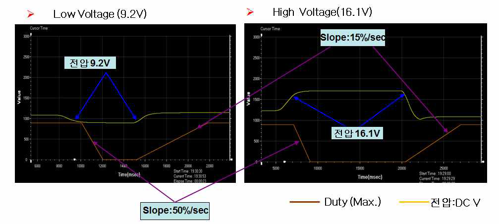 Low, High Voltage 보호로직 동작 확인