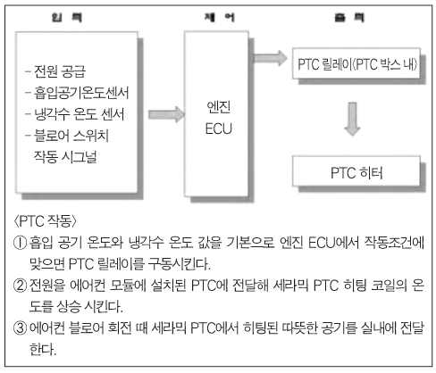 PTC 보조히터 동작 Mechanism