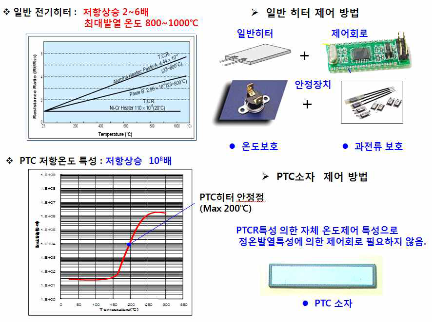 PTC소자 vs 일반 전기히터 특성 비교