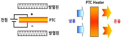 PTC히터 동작원리