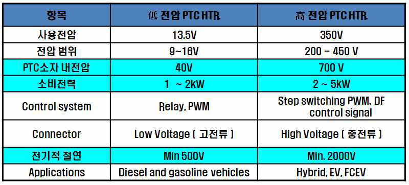 고전압 요구특성 비교