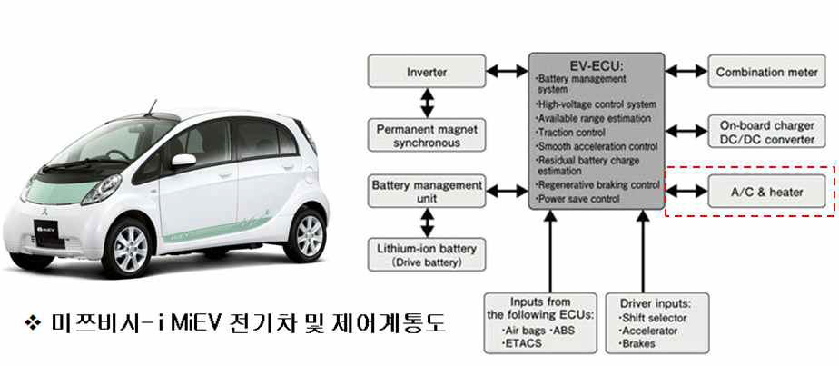 전기자동차 제어 계통도