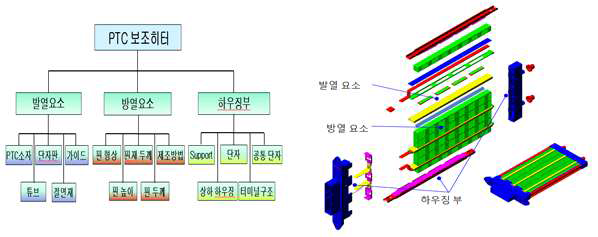 PTC 보조히터 구성요소 및 Tear Down