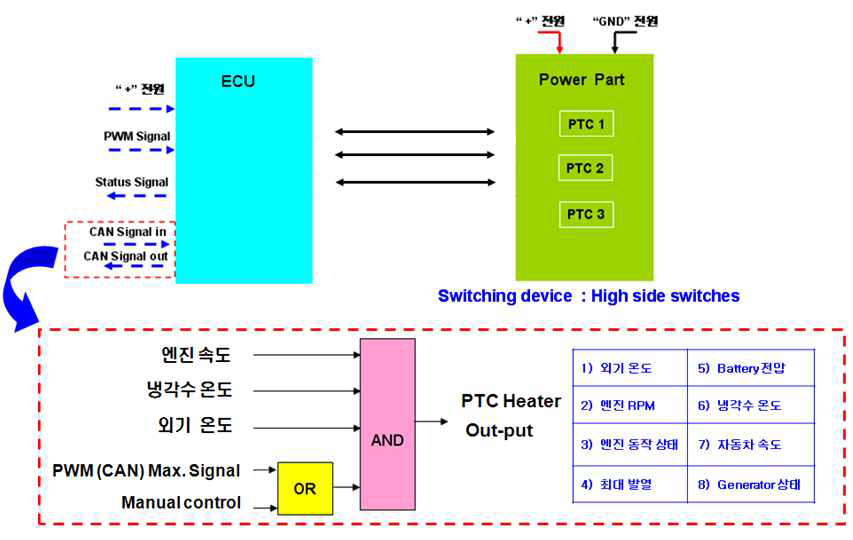 PWM PTC히터 모듈의 제어 구성도