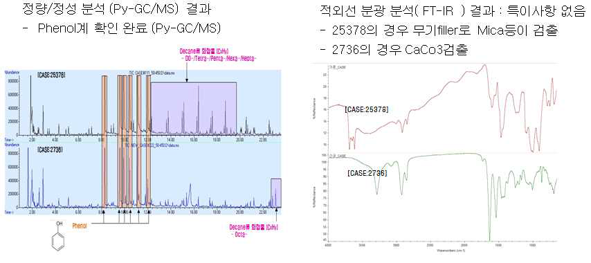 과부하보호기 Base 정량/정성분석