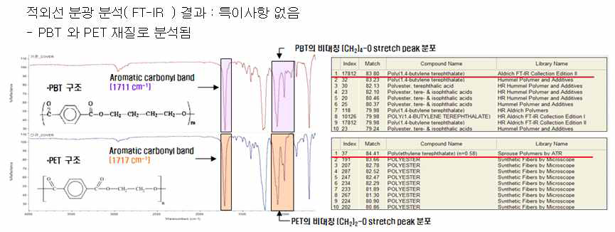 과부하보호기 Cover 적외선 분광분석