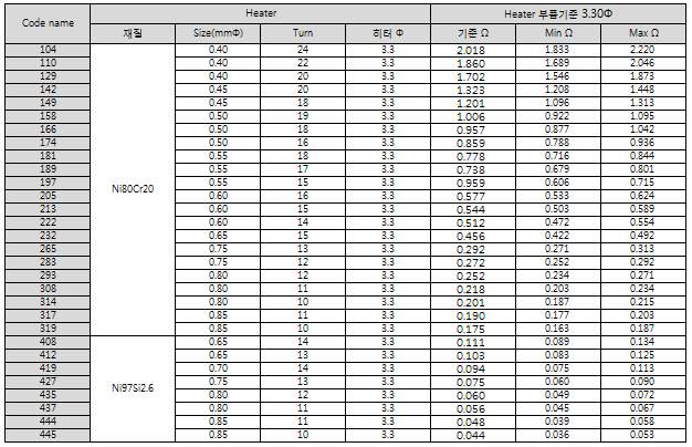 과부하보호기 히터 선경별 턴 수 및 저항DATA