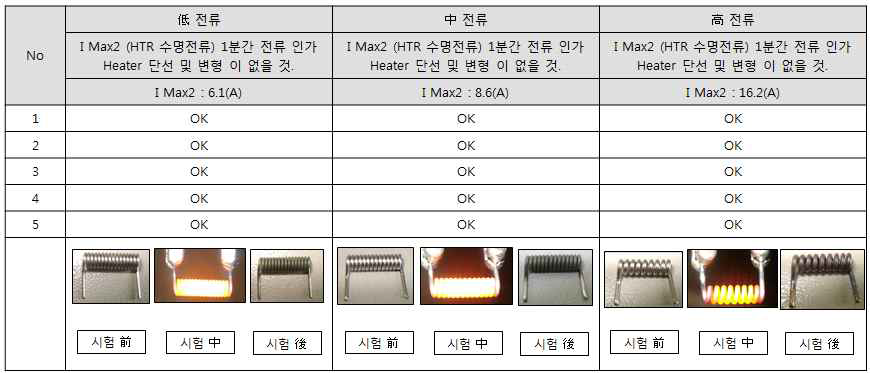 히터 수명전류 시험