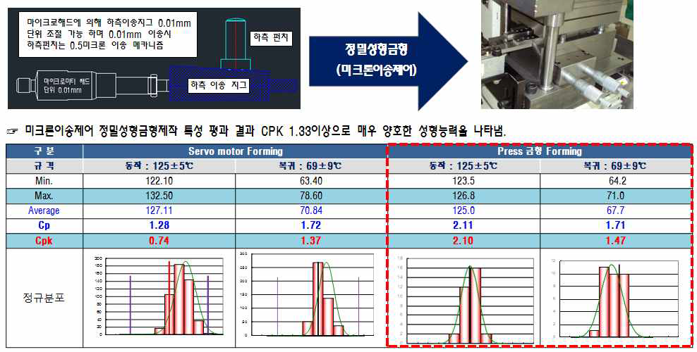 바이메탈 금형방식 산포분석