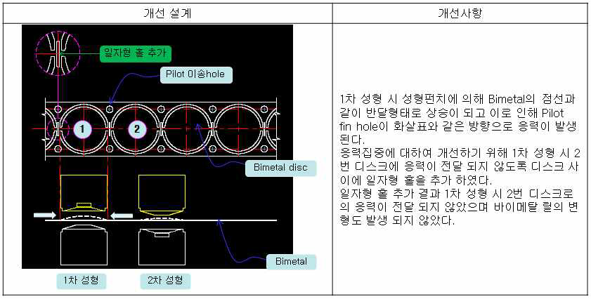 바이메탈 연속 성형해결방안