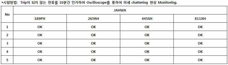 과부하보호기 채터링(Chattering) 평가