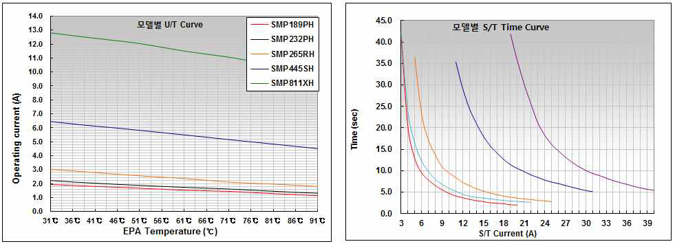 과부하보호기 U/T(A) , S/T(A) 그래프