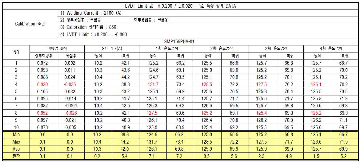 과부하보호기 연속 동작 온도 DATA