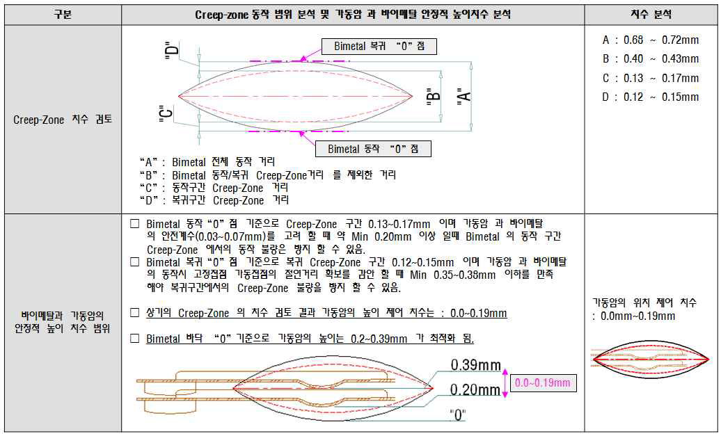 바이메탈 Creep-zone 분석