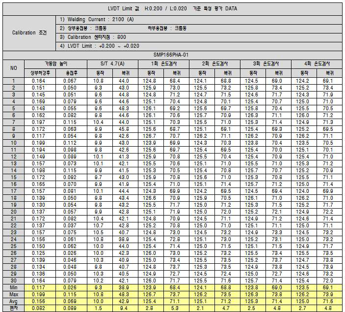 과부하보호기 연속 동작온도 DATA