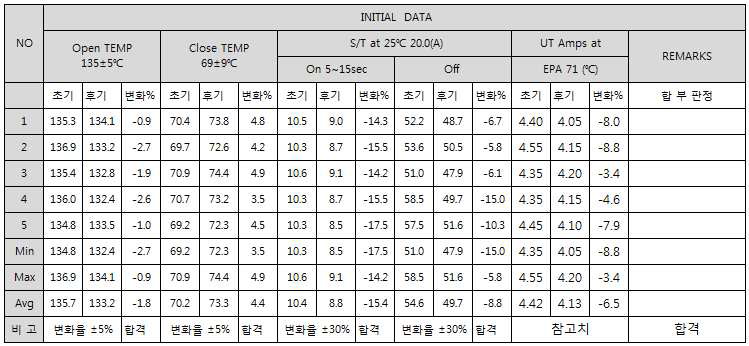 과부하보호기 수명시험 前/後 DATA