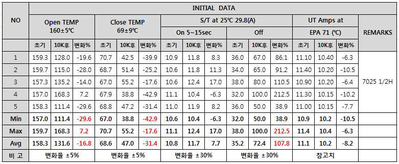 바이메탈 동작온도 160℃ 수명시험 후기치 평가DATA