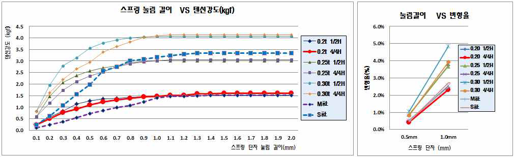 전장물 일체형 단자 변형 율 DATA