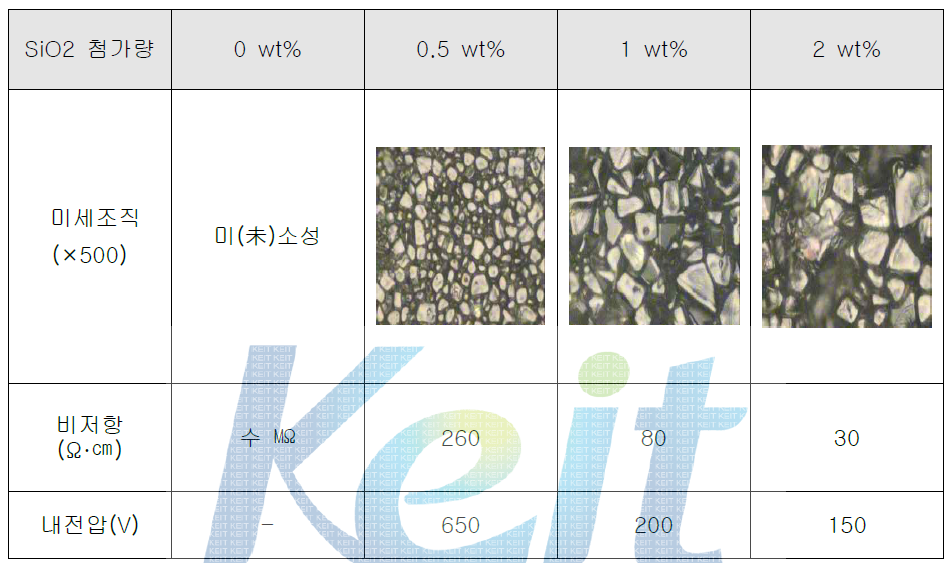 SiO2 의 첨가량 변화에 따른 특성 변화