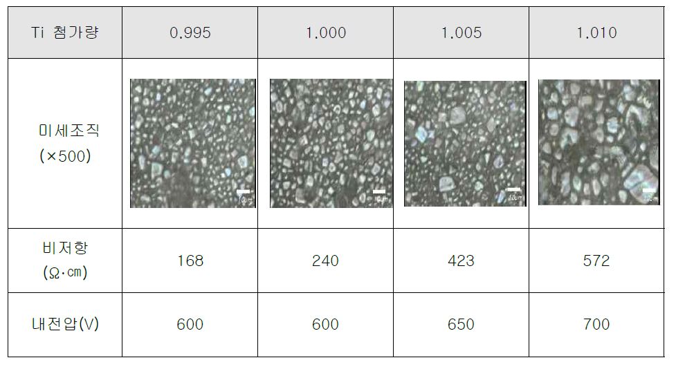 TiO2 의 첨가량 변화에 따른 특성 변화