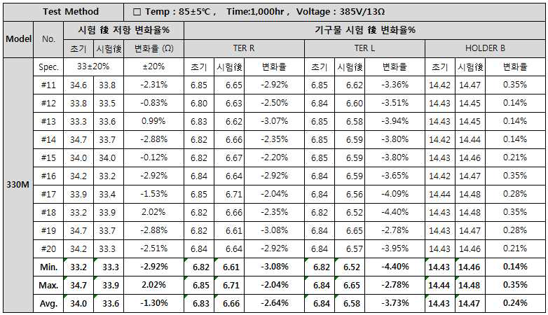 전장물 일체형 고온연속 부하시험 DATA