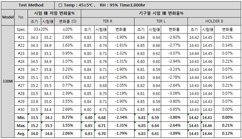 전장물 일체형 내습방치 시험 DATA