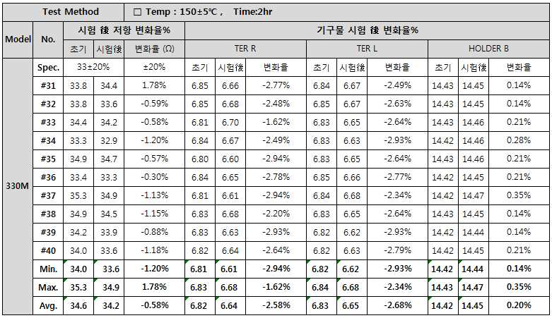 전장물 일체형 고온방치 시험 DATA