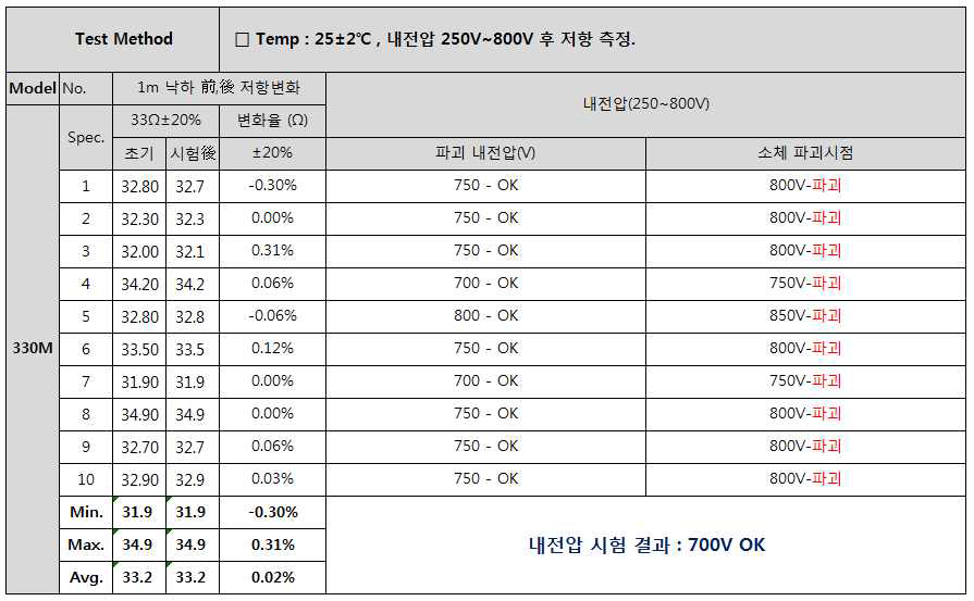 전장물 일체형 내전압 시험 DATA