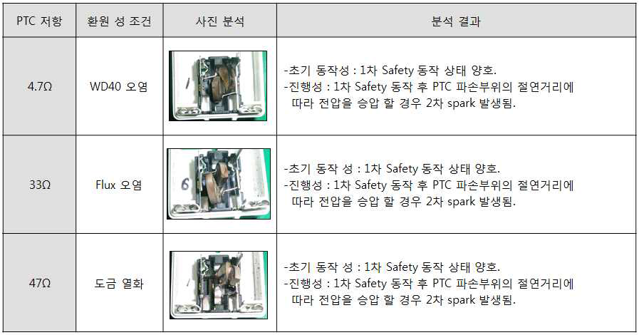 PTC 안전모드 시험 분석