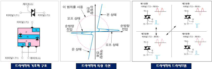 Triac 구조 및 특성