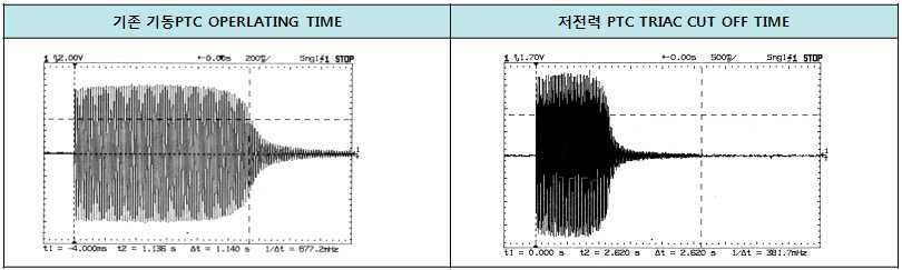 低전력 Cut off time 측정 그래프