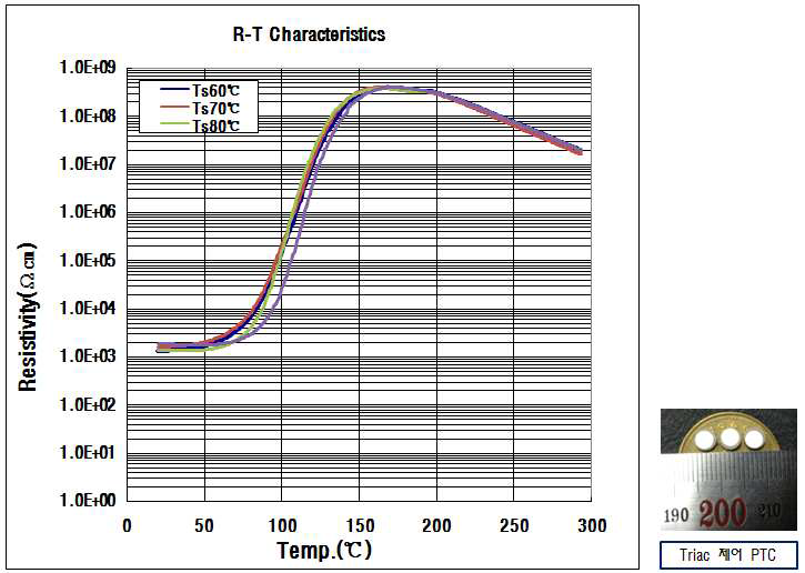 低전력 제어PTC R/T 그래프