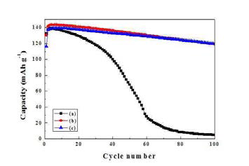 Cycle performance of lithium cells at 50℃ with