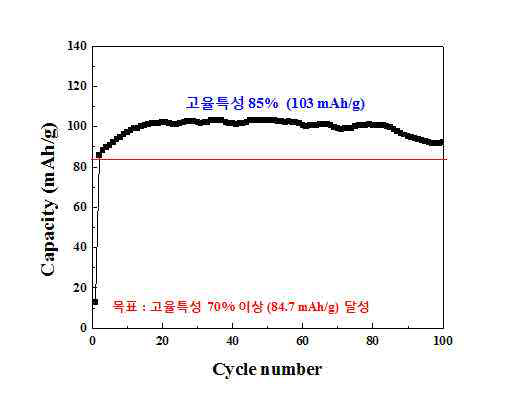 Cycle performance of 0.3 wt.% PI and 0.5 wt.% Carbon coated Li0.995V0.005Ni0.5Mn1.5O4 electrodes 5C-rate