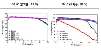 Cycle performance of Li0.995V0.005Ni0.5Mn1.5O4 having different ratio of PI coating