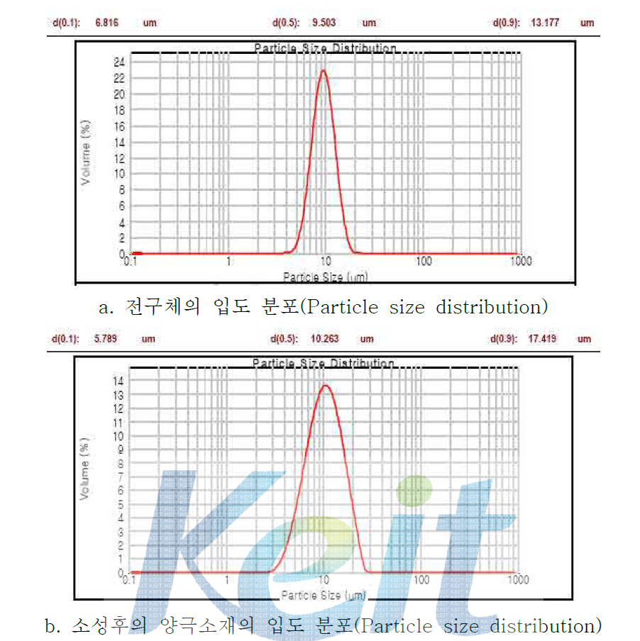 소성전후 입도 분포 비교