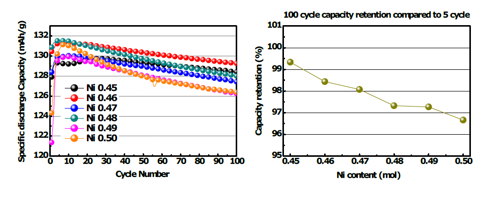 Ni 함량에 따른 고전압 양극소재의 상온 수명 특성 및 5사이클 대비 100 사이클 용량 유지율