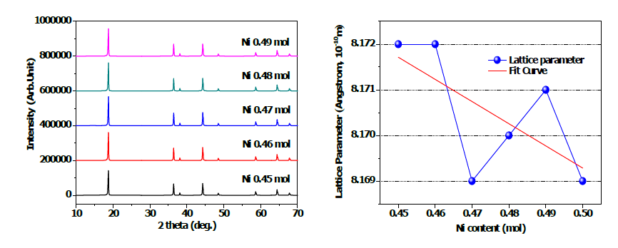 Ni 함량에 따른 고전압 양극소재의 XRD patterns 과 Lattice parameter