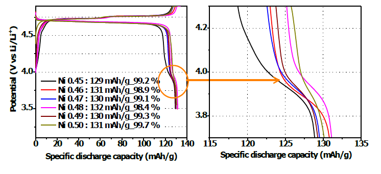 Ni 함량에 따른 고전압 양극소재의 충방전 그래프