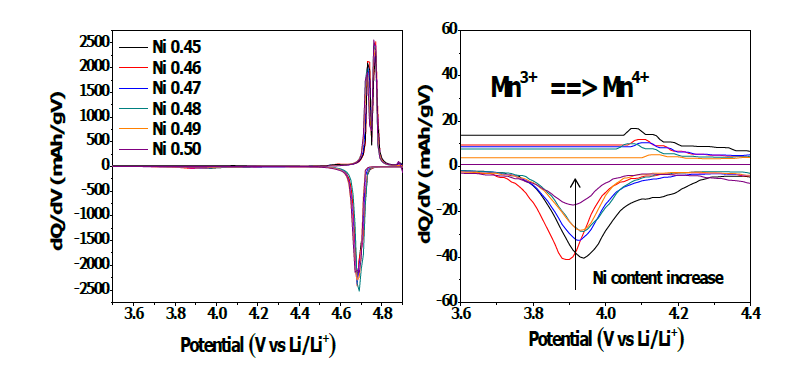 Ni 함량에 따른 고전압 양극소재의 dQ/dV 그래프
